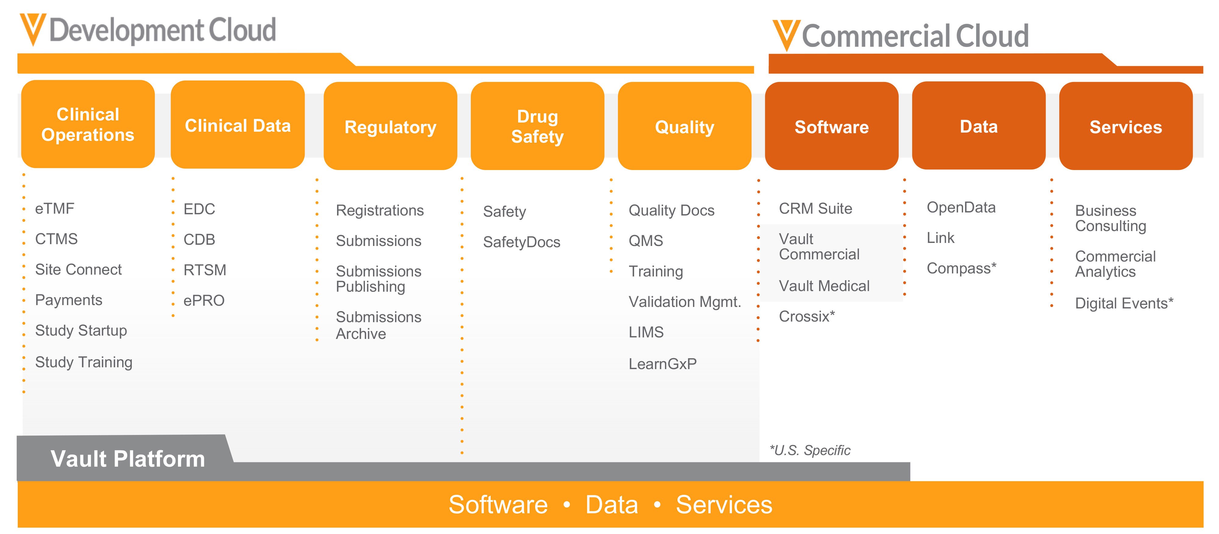veeva systems development and commercial crm chart